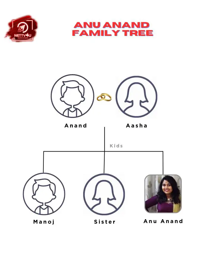 Anu Anand Family Tree 