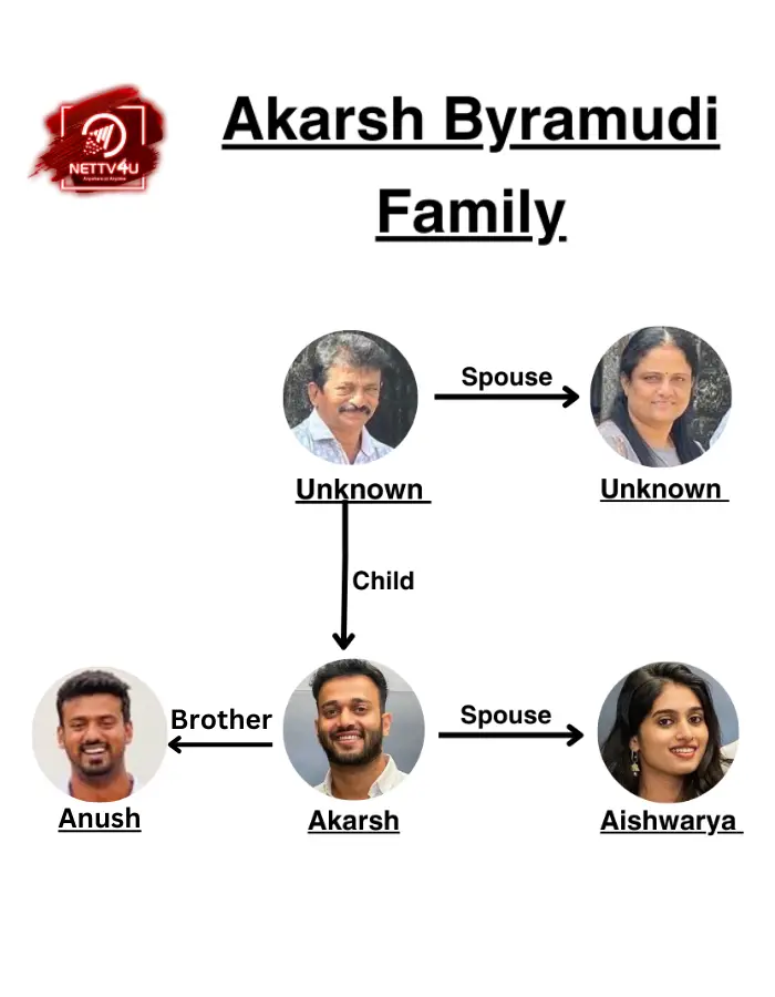 Akarsh Byramudi Family Tree 