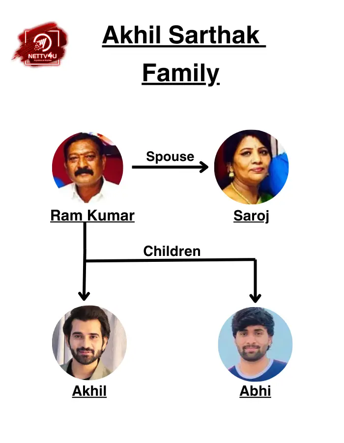 Akhil Sarthak Family Tree