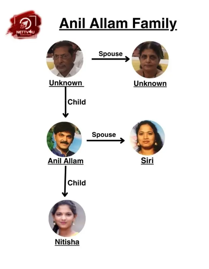 Anil Allam Family Tree 
