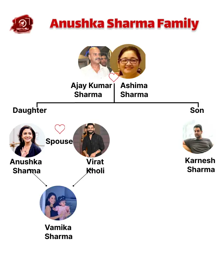 Anushka sharma family
