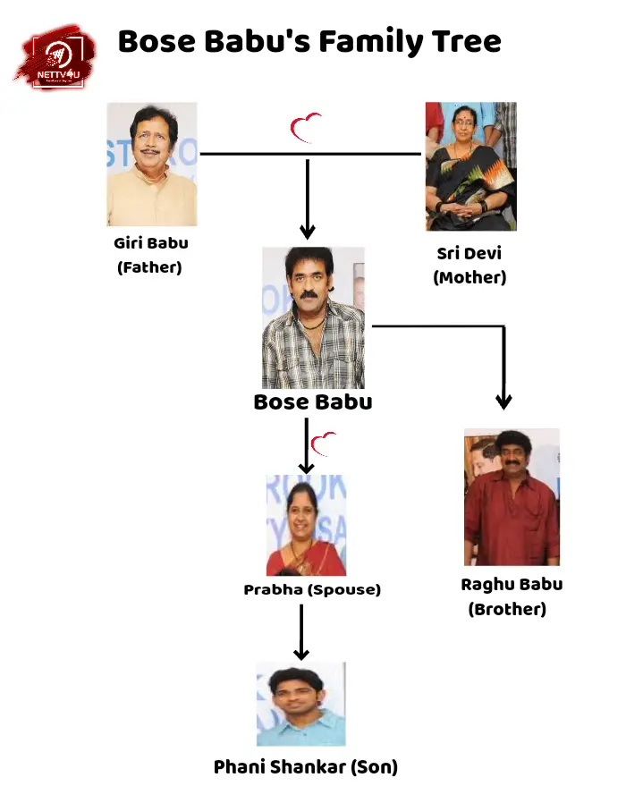 Giri Babu Family Tree