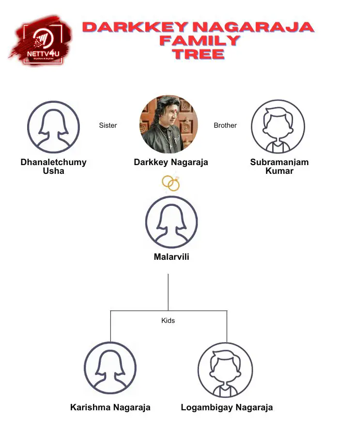 Nagaraja Family Tree