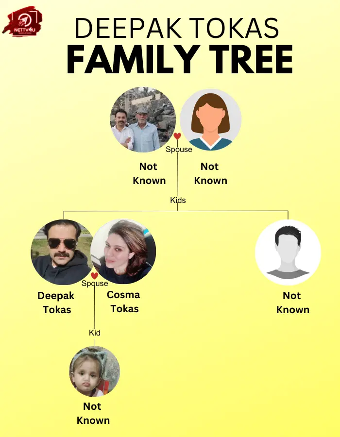 Tokas Family Tree 