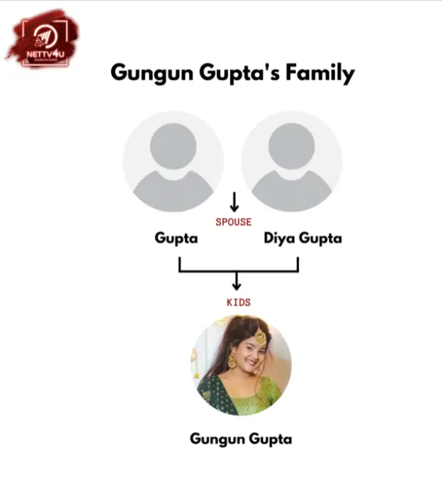 Gungun Gupta Family Tree 