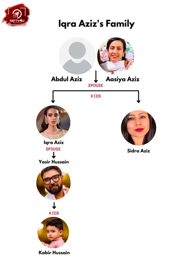 Iqra Aziz family tree