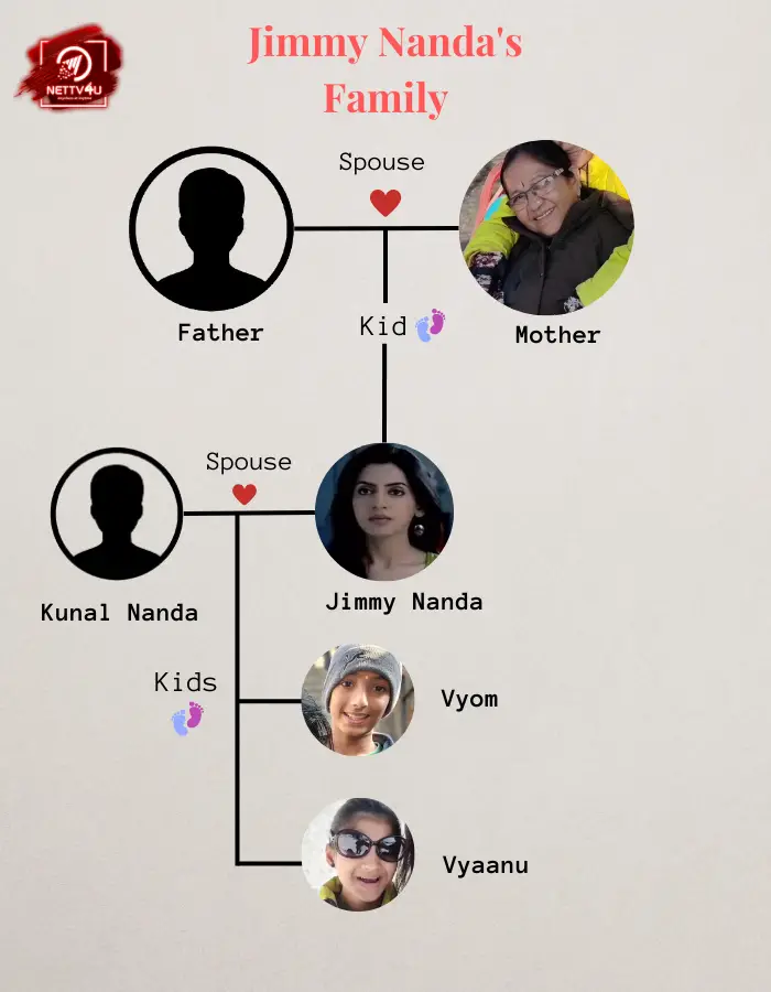 Nanda Family Tree