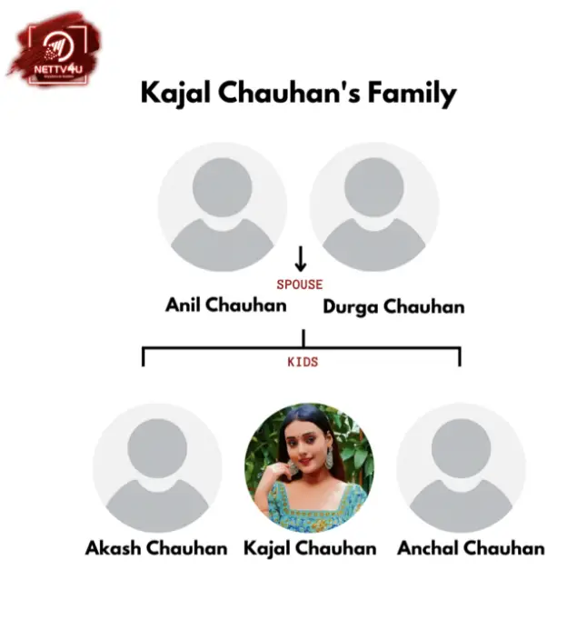 Kajal Chauhan Family Tree 