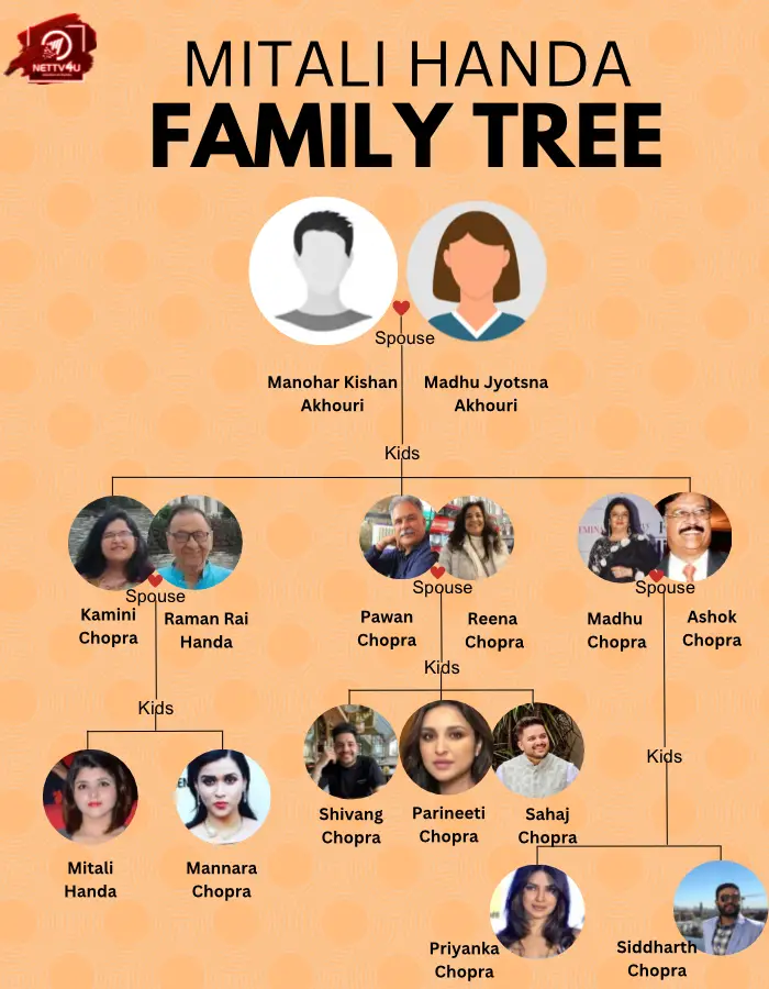 Mitali Handa Family Tree