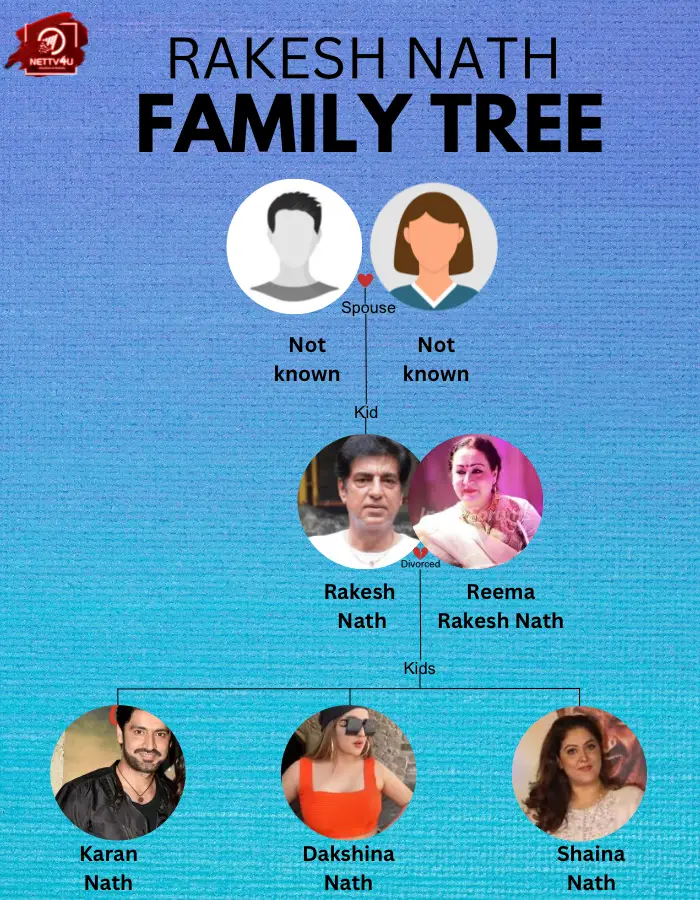 Nath Family Tree 
