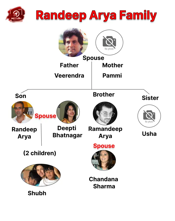 Randeep Arya Family Tree 