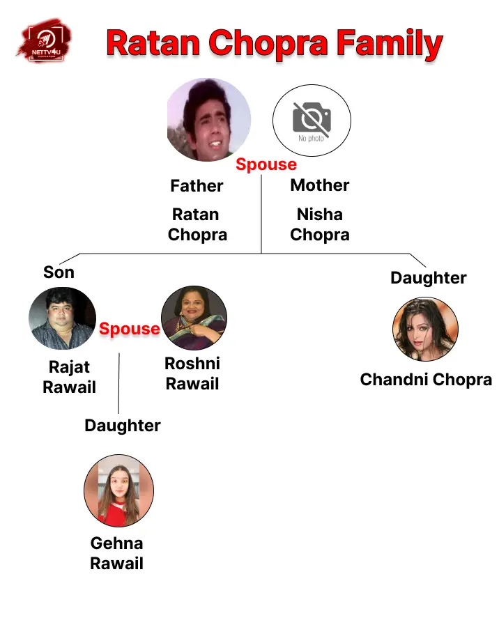 Chopra Family Tree 