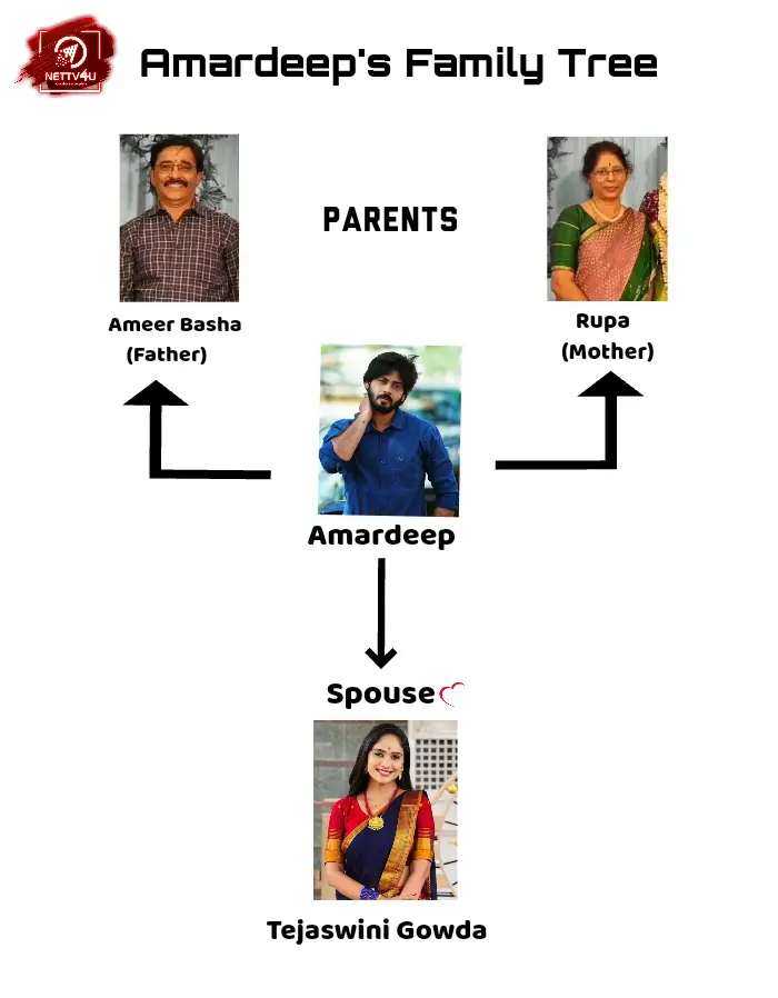 Amardeep Chowdary Family Tree 