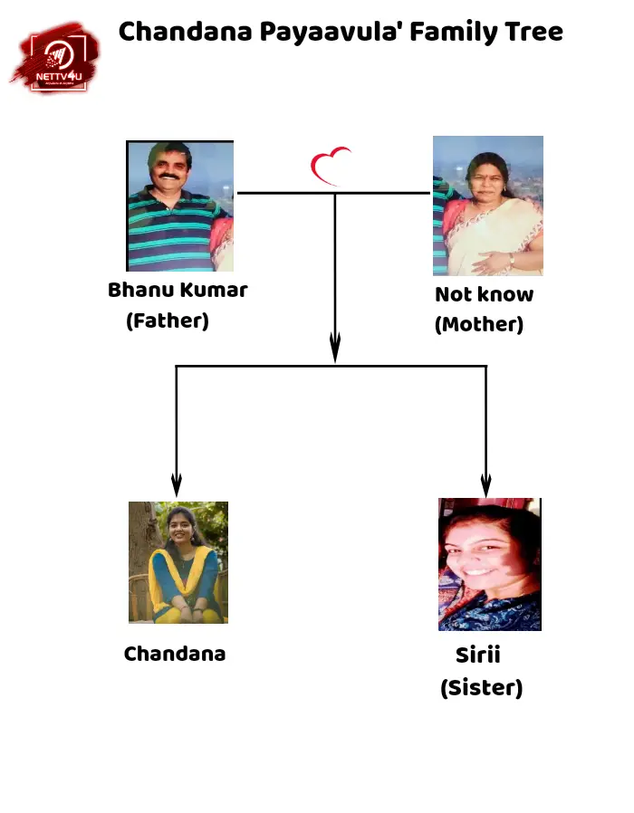 Chandana Family Tree