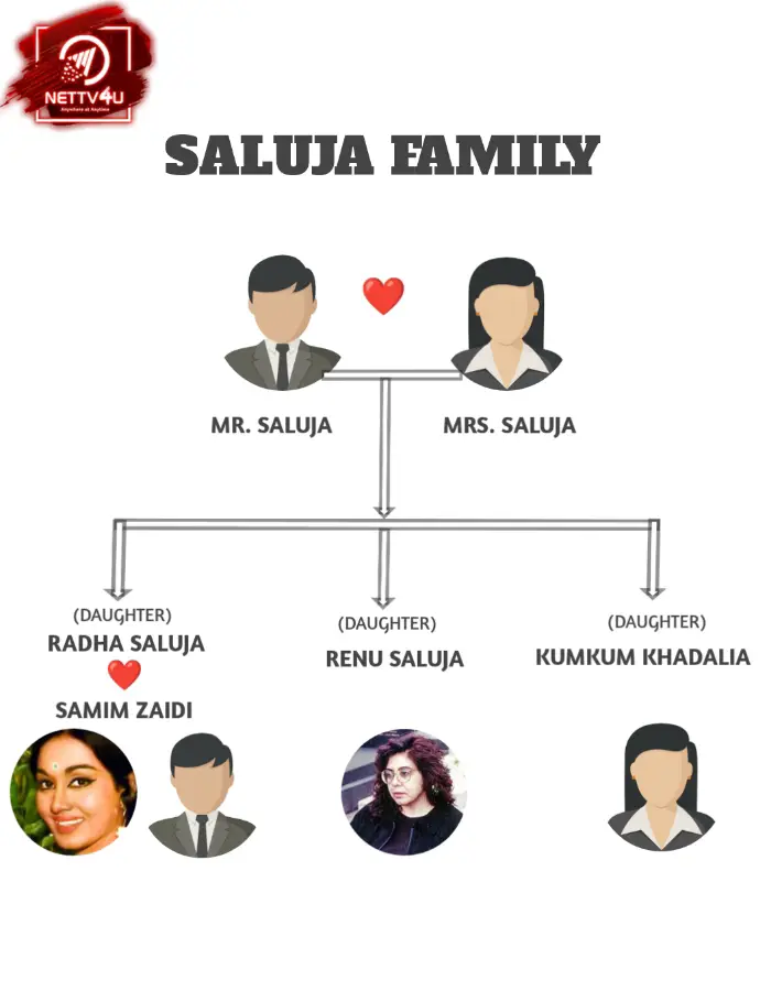 Saluja Family Tree 